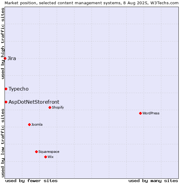 Market position of Typecho vs. AspDotNetStorefront vs. Jira