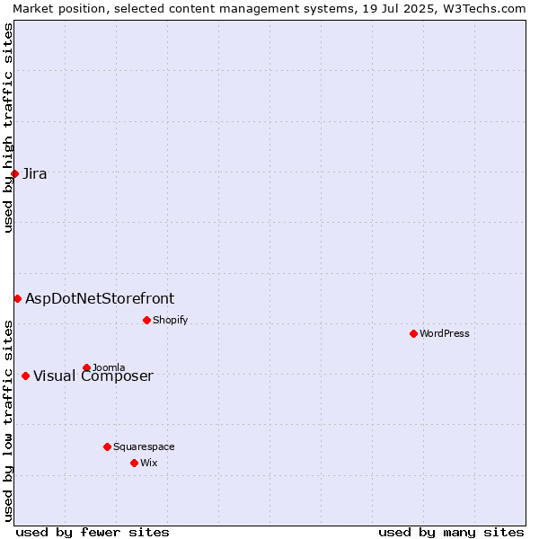 Market position of Visual Composer vs. AspDotNetStorefront vs. Jira