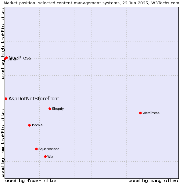 Market position of VuePress vs. AspDotNetStorefront vs. Jira