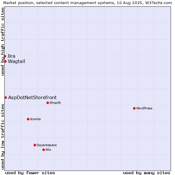Market position of AspDotNetStorefront vs. Wagtail vs. Jira