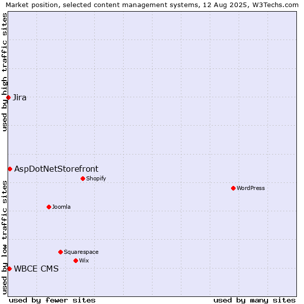 Market position of AspDotNetStorefront vs. WBCE CMS vs. Jira