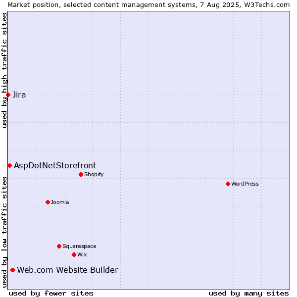 Market position of Web.com Website Builder vs. AspDotNetStorefront vs. Jira