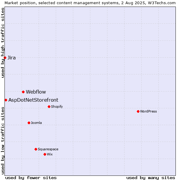 Market position of Webflow vs. AspDotNetStorefront vs. Jira