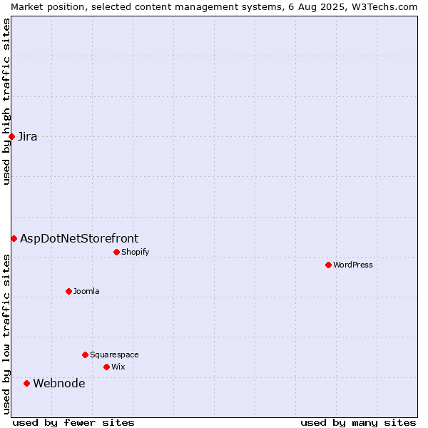 Market position of Webnode vs. AspDotNetStorefront vs. Jira