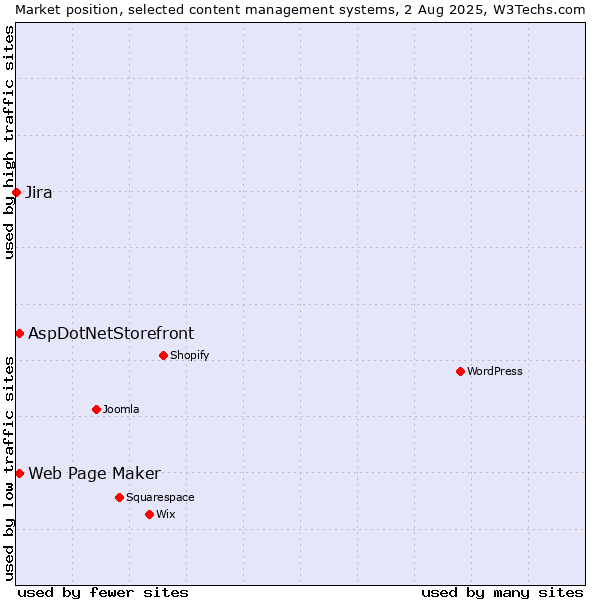Market position of Web Page Maker vs. AspDotNetStorefront vs. Jira