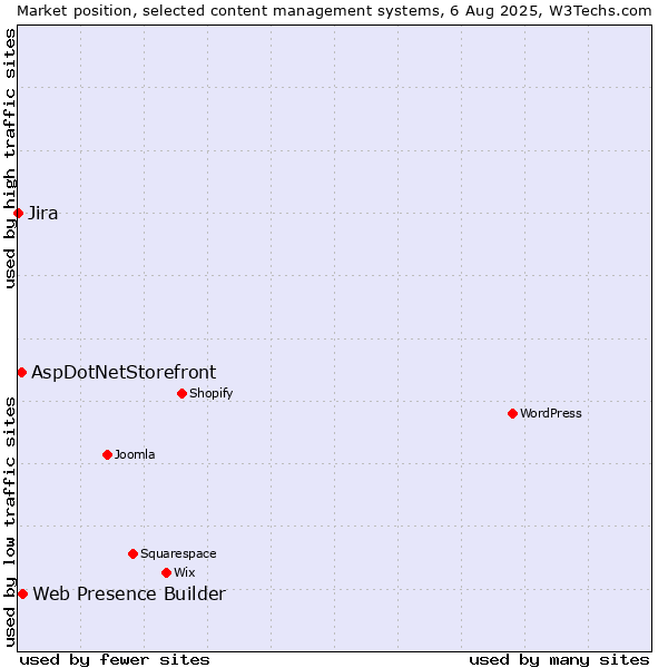 Market position of Web Presence Builder vs. AspDotNetStorefront vs. Jira
