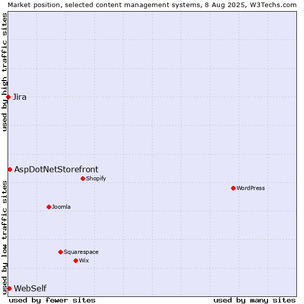 Market position of AspDotNetStorefront vs. WebSelf vs. Jira