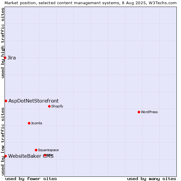Market position of AspDotNetStorefront vs. WebsiteBaker CMS vs. Jira