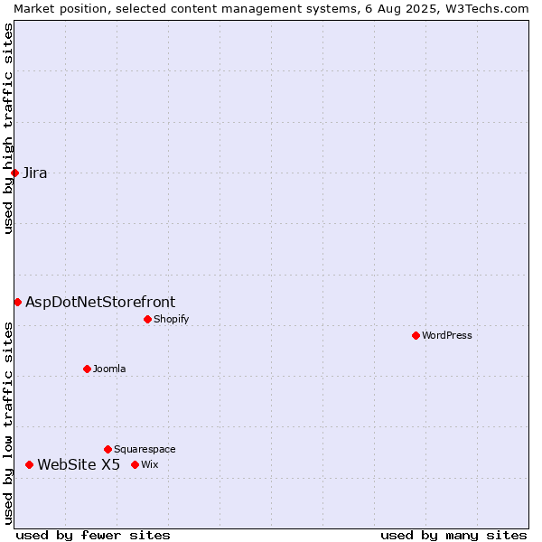 Market position of WebSite X5 vs. AspDotNetStorefront vs. Jira