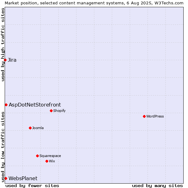 Market position of AspDotNetStorefront vs. WebsPlanet vs. Jira