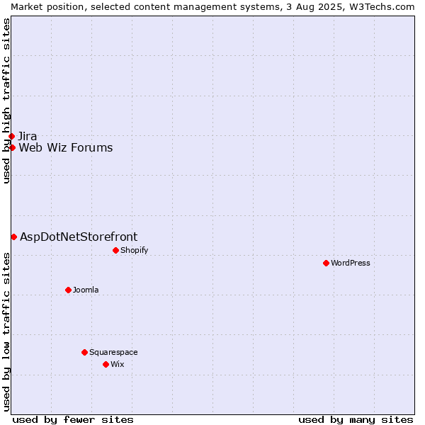 Market position of AspDotNetStorefront vs. Web Wiz Forums vs. Jira