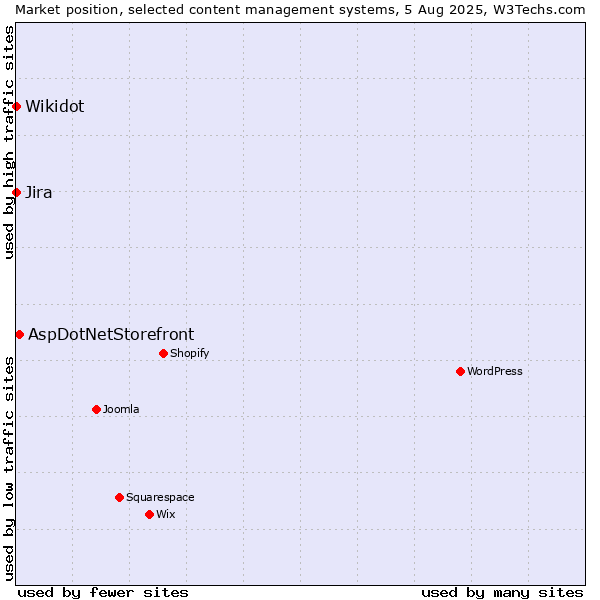 Market position of AspDotNetStorefront vs. Jira vs. Wikidot