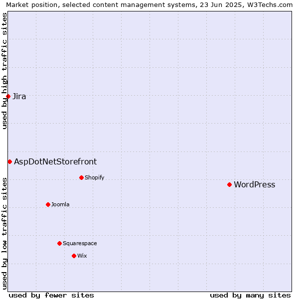 Market position of WordPress vs. AspDotNetStorefront vs. Jira