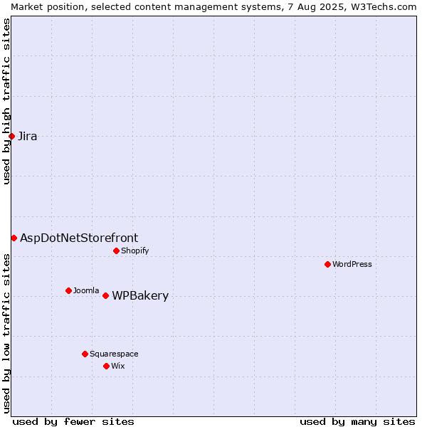 Market position of WPBakery vs. AspDotNetStorefront vs. Jira