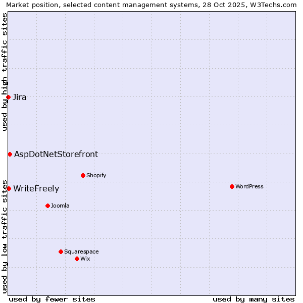 Market position of AspDotNetStorefront vs. WriteFreely vs. Jira
