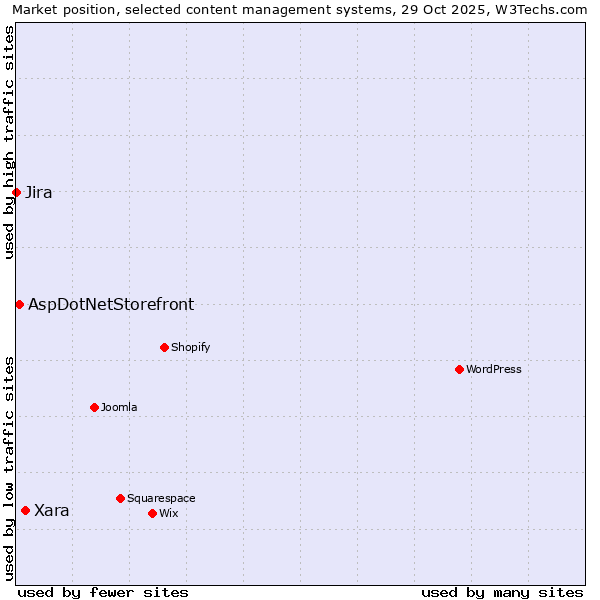 Market position of Xara vs. AspDotNetStorefront vs. Jira