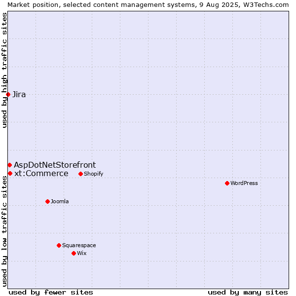 Market position of xt:Commerce vs. AspDotNetStorefront vs. Jira