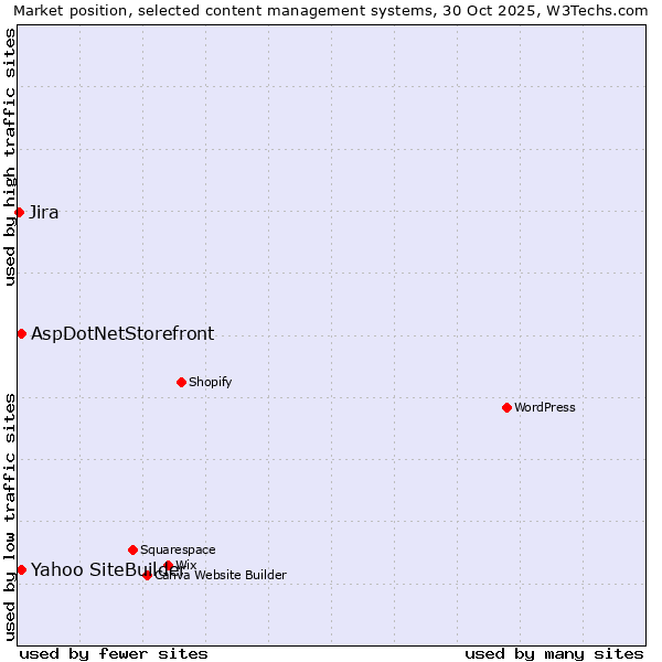 Market position of Yahoo SiteBuilder vs. AspDotNetStorefront vs. Jira