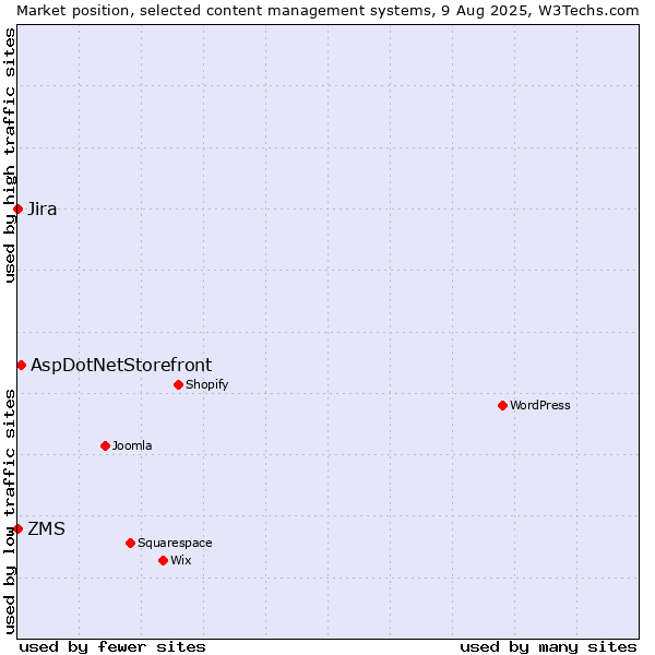 Market position of AspDotNetStorefront vs. ZMS vs. Jira