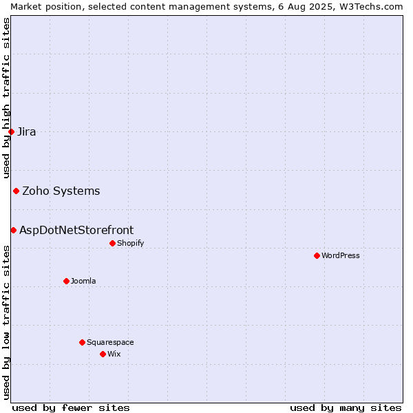 Market position of Zoho Systems vs. AspDotNetStorefront vs. Jira