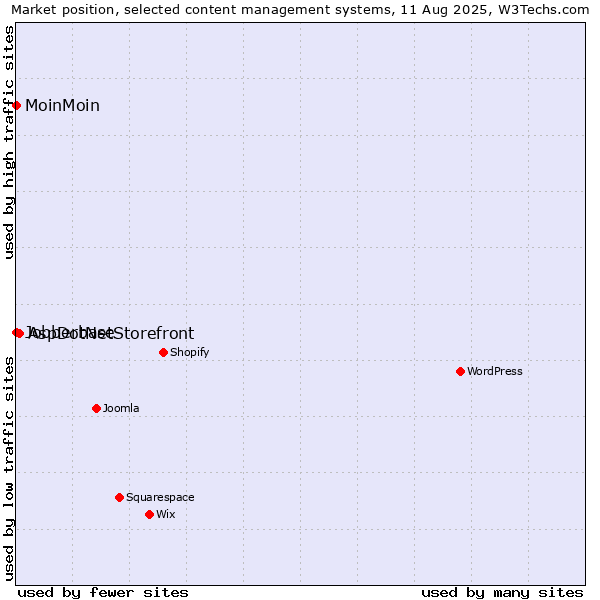 Market position of AspDotNetStorefront vs. MoinMoin vs. Jobberbase