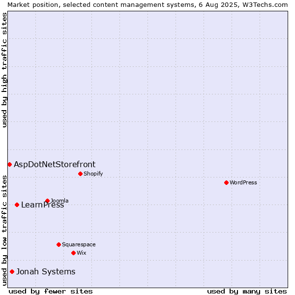 Market position of LearnPress vs. Jonah Systems vs. AspDotNetStorefront