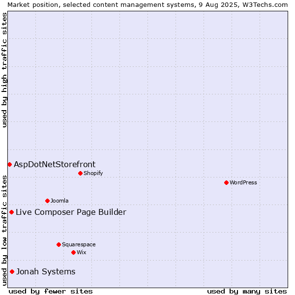 Market position of Jonah Systems vs. Live Composer Page Builder vs. AspDotNetStorefront