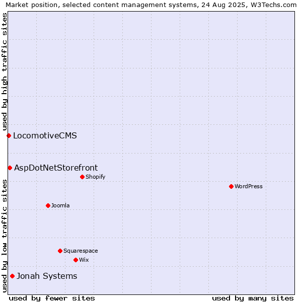 Market position of Jonah Systems vs. AspDotNetStorefront vs. LocomotiveCMS