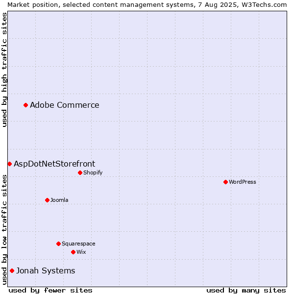Market position of Adobe Commerce vs. Jonah Systems vs. AspDotNetStorefront