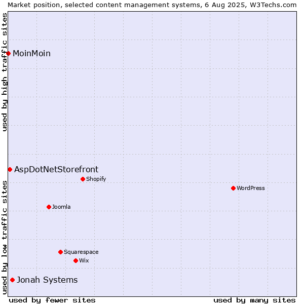 Market position of Jonah Systems vs. AspDotNetStorefront vs. MoinMoin