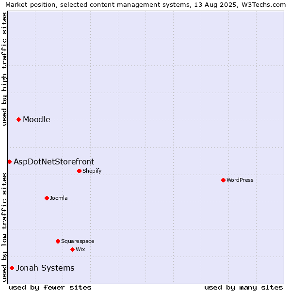 Market position of Moodle vs. Jonah Systems vs. AspDotNetStorefront