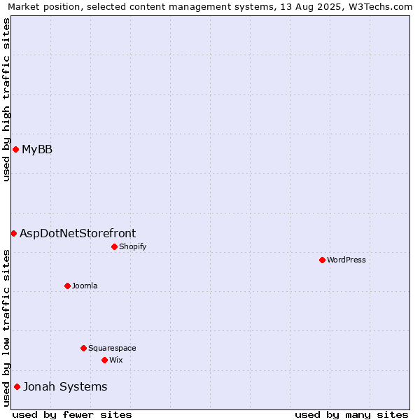 Market position of Jonah Systems vs. MyBB vs. AspDotNetStorefront