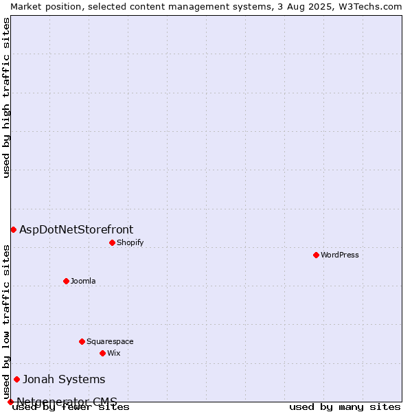 Market position of Jonah Systems vs. AspDotNetStorefront vs. Netgenerator CMS