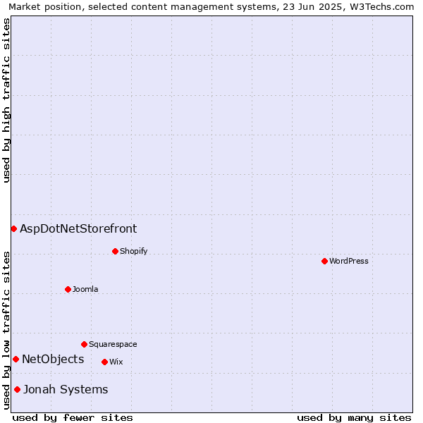 Market position of Jonah Systems vs. NetObjects vs. AspDotNetStorefront