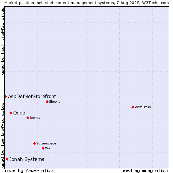 Market position of Odoo vs. Jonah Systems vs. AspDotNetStorefront