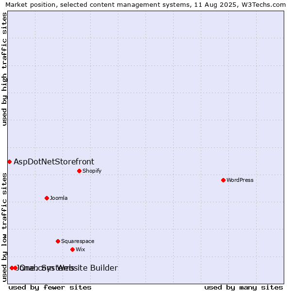 Market position of One.com Website Builder vs. Jonah Systems vs. AspDotNetStorefront