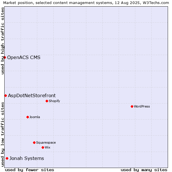 Market position of Jonah Systems vs. AspDotNetStorefront vs. OpenACS CMS