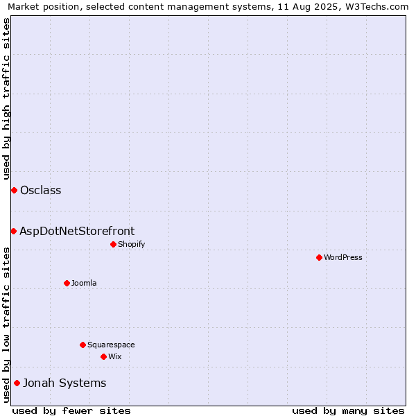 Market position of Jonah Systems vs. Osclass vs. AspDotNetStorefront