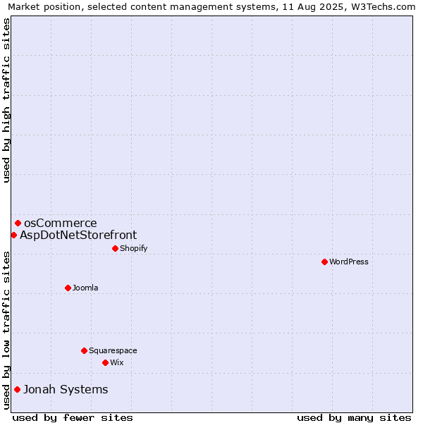 Market position of osCommerce vs. Jonah Systems vs. AspDotNetStorefront
