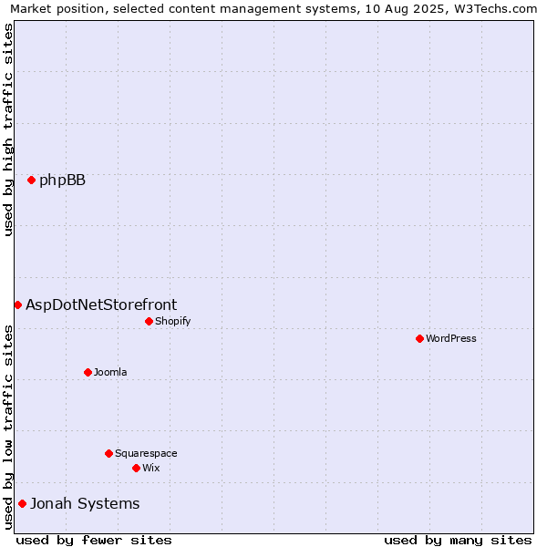 Market position of phpBB vs. Jonah Systems vs. AspDotNetStorefront