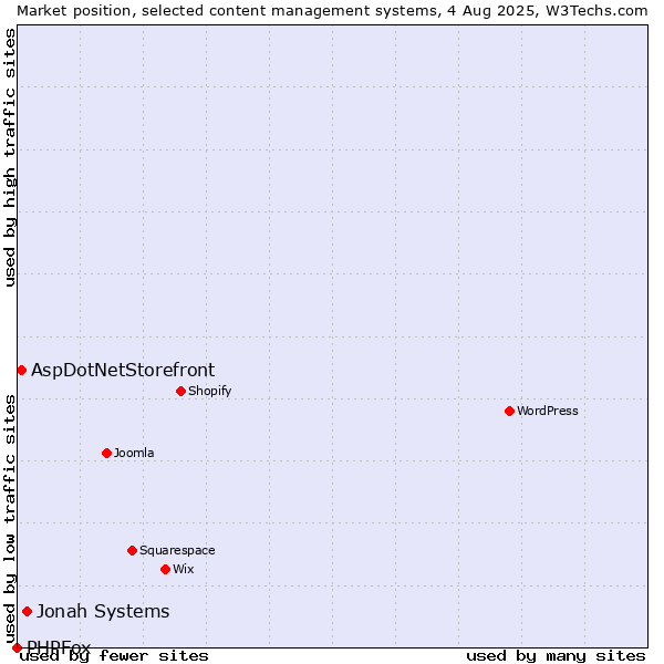 Market position of Jonah Systems vs. AspDotNetStorefront vs. PHPFox
