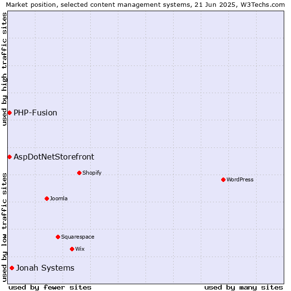 Market position of Jonah Systems vs. AspDotNetStorefront vs. PHP-Fusion