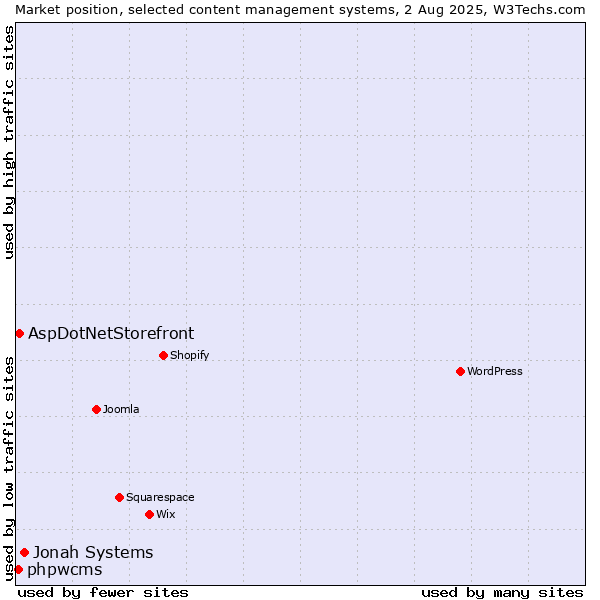 Market position of Jonah Systems vs. AspDotNetStorefront vs. phpwcms