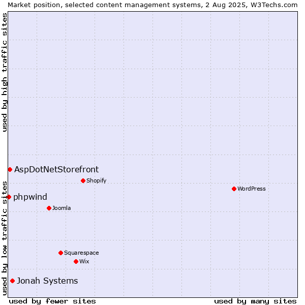 Market position of Jonah Systems vs. AspDotNetStorefront vs. phpwind