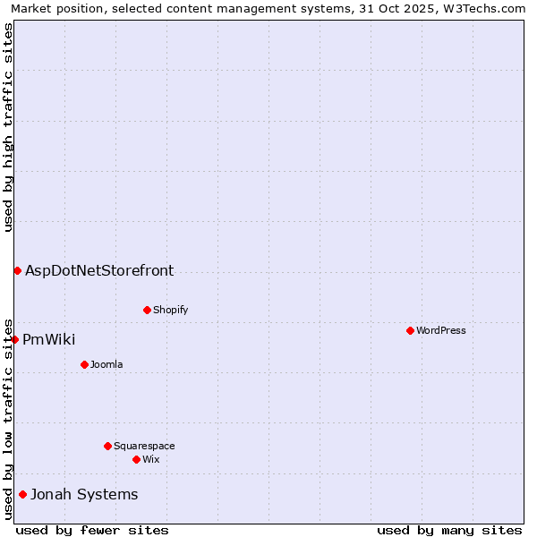 Market position of Jonah Systems vs. AspDotNetStorefront vs. PmWiki