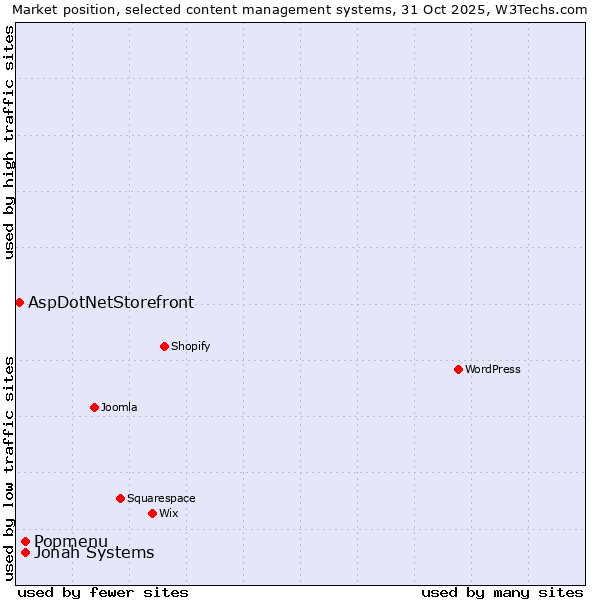 Market position of Popmenu vs. Jonah Systems vs. AspDotNetStorefront