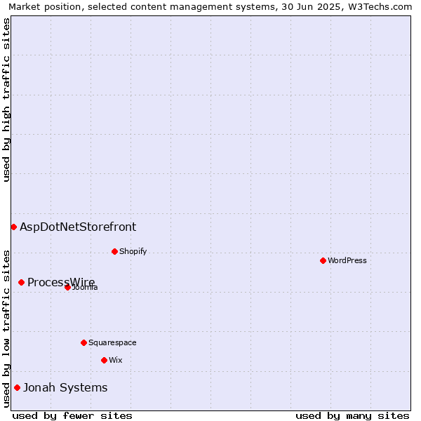 Market position of ProcessWire vs. Jonah Systems vs. AspDotNetStorefront