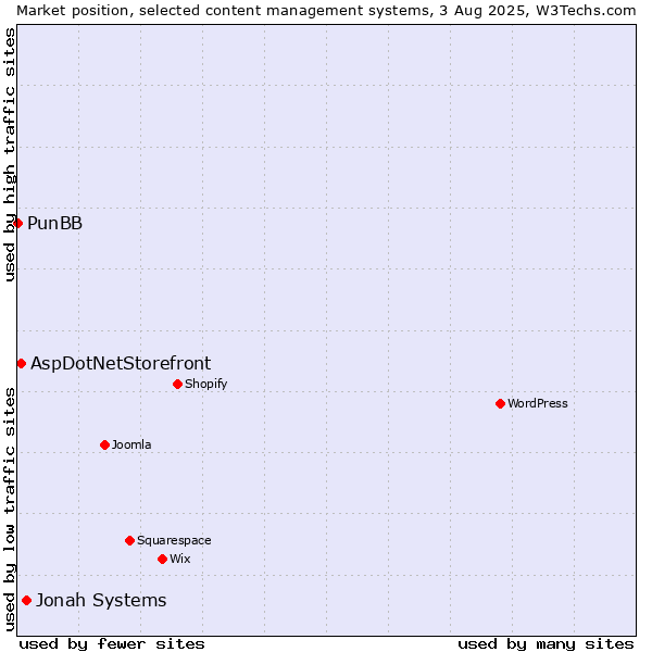 Market position of Jonah Systems vs. AspDotNetStorefront vs. PunBB