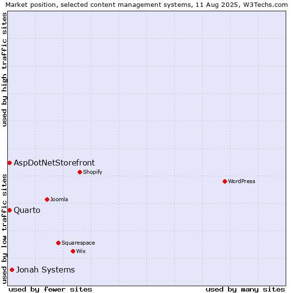 Market position of Jonah Systems vs. Quarto vs. AspDotNetStorefront