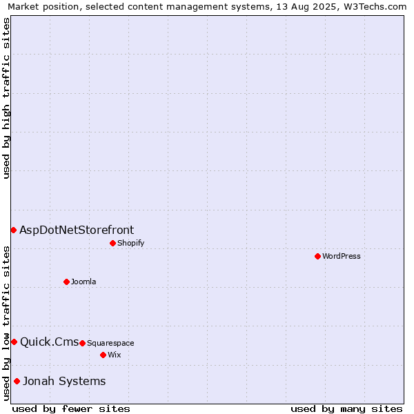 Market position of Jonah Systems vs. Quick.Cms vs. AspDotNetStorefront